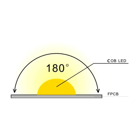 Digital Pixel RGBW (3000K) COB Strip 24V IP20 720 LEDs/m WS2814 10mm wide - House of LEDS