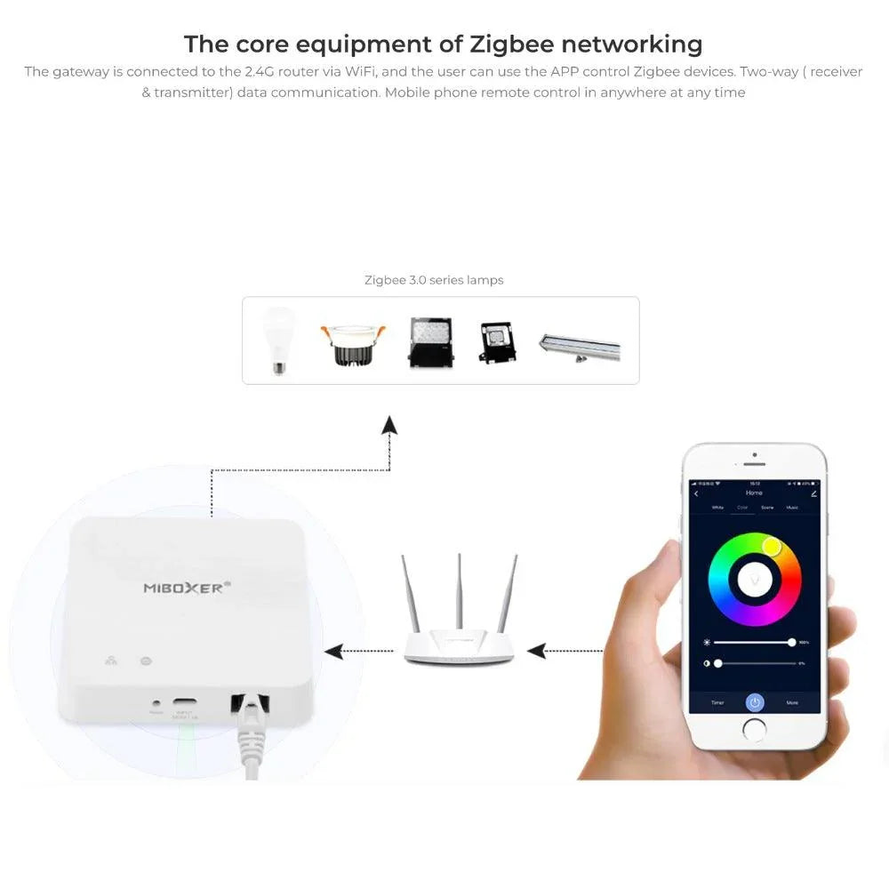 Miboxer ZBBOX2 MiBoxer ZIGBEE 3.0 Wired Gateway — view 4 — House of LEDs UK