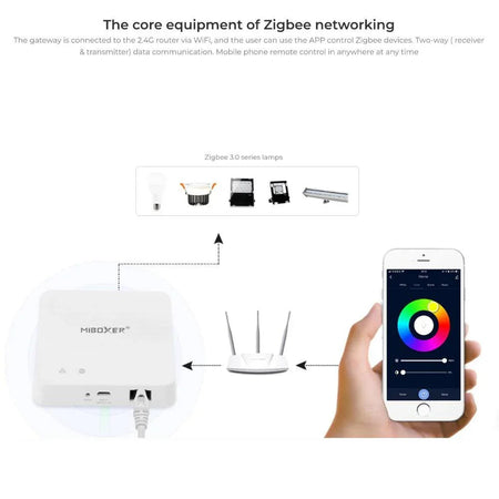 Miboxer ZBBOX2 MiBoxer ZIGBEE 3.0 Wired Gateway — view 4 — House of LEDs UK