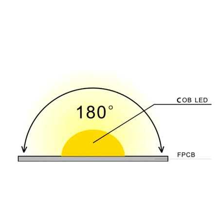 RGB COB LED Strip 24V IP20 non - Waterproof 576 LEDs/m 8mm wide - House of LEDS