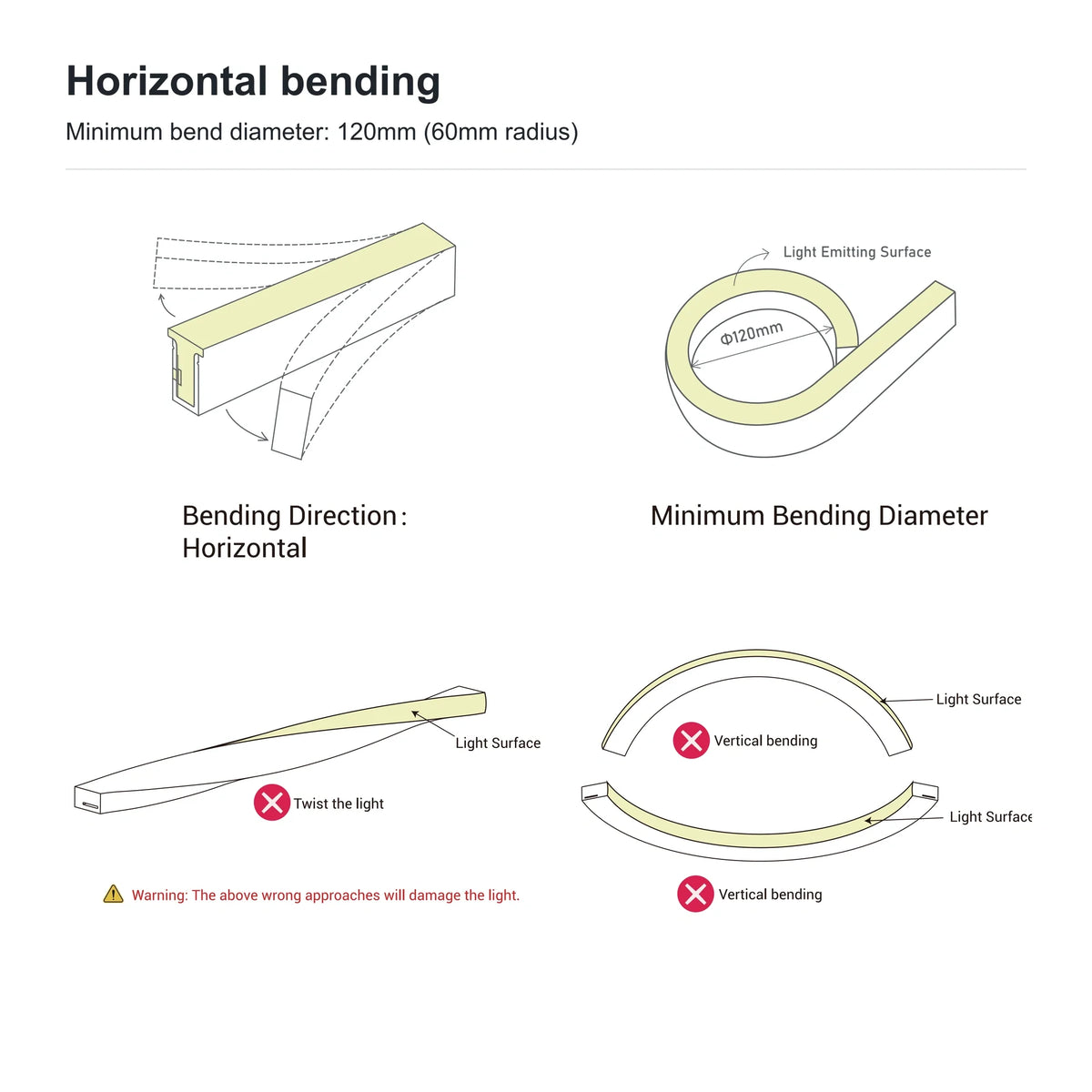 Horizontal bending direction with a 120mm minimum bending diameter; do not twist or bend vertically