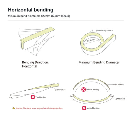 Horizontal bending direction with a 120mm minimum bending diameter; do not twist or bend vertically